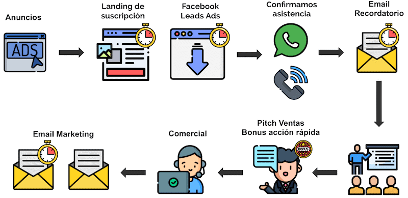 Funnel de ventas qué es tipos y ejemplos INESDI